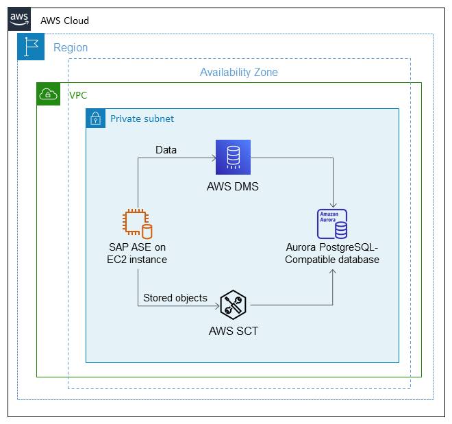 Migração de um banco de dados do SAP ASE para o Aurora compatível com PostgreSQL usando o AWS SCT e o AWS DMS.