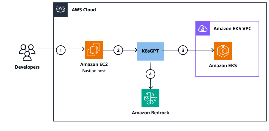 Fluxo de trabalho para diagnósticos no Kubernetes usando o K8sGPT integrado ao Amazon Bedrock.