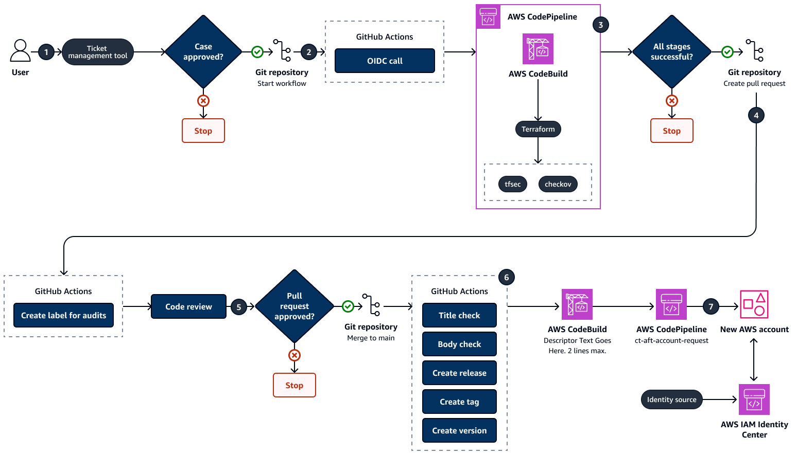 Fluxo de trabalho que usa GitHub ações e uma ferramenta de gerenciamento de tickets.