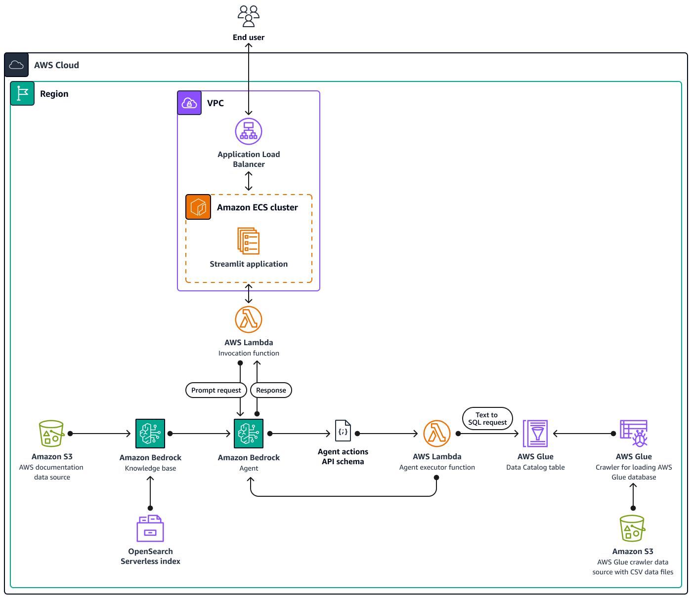 Diagrama da arquitetura usando uma base de conhecimento e um agente do Amazon Bedrock.