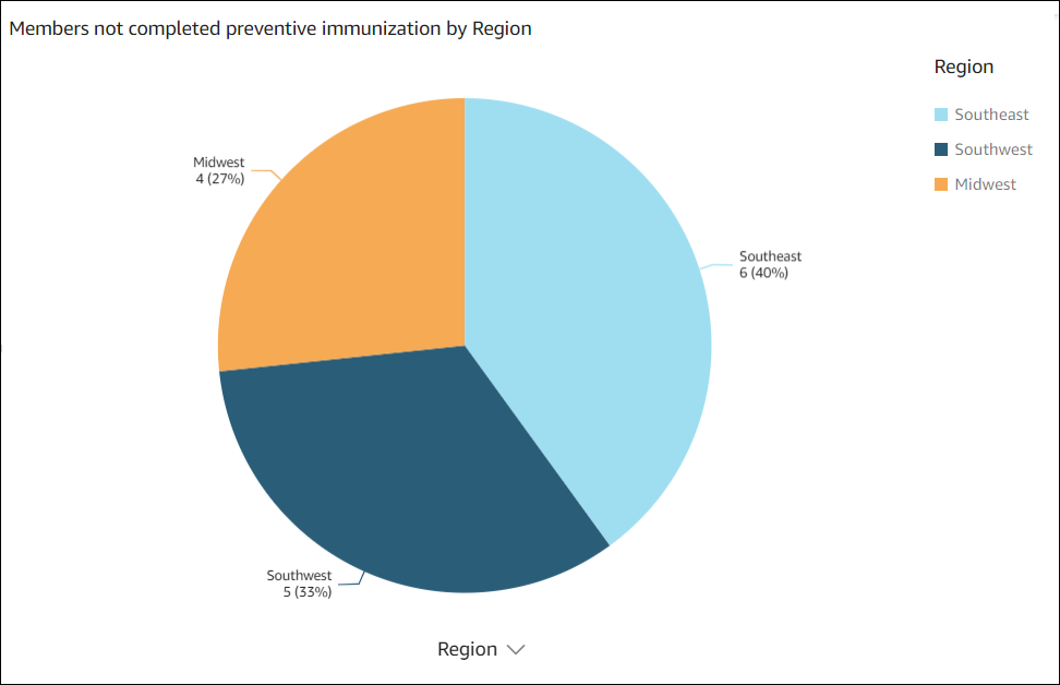 Sudeste mostra seis, sudoeste mostra cinco e centro-oeste mostra quatro.