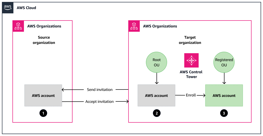 Processo de inscrição no AWS Control Tower para uma conta da AWS que foi migrada para outra organização e movida para uma UO registrada.