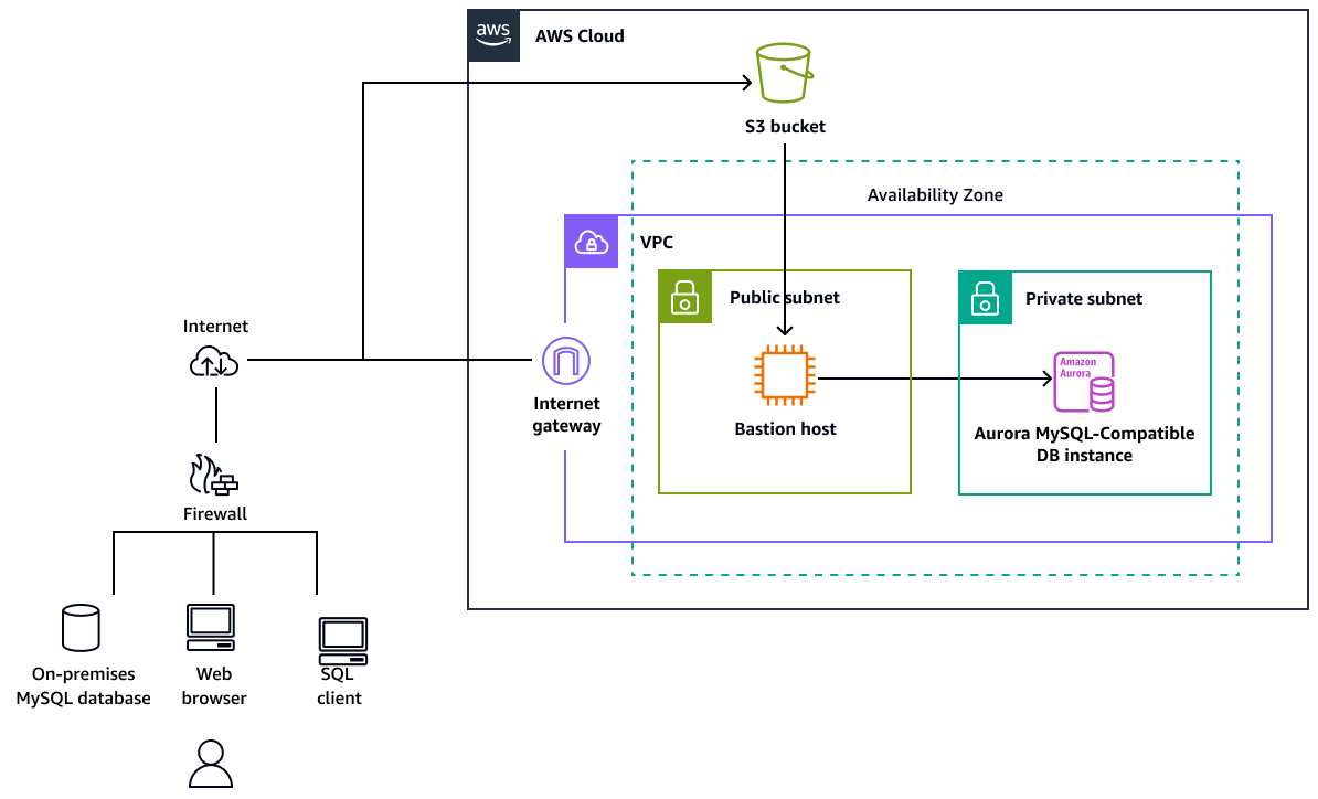 Migração de um banco de dados do MySQL on-premises para o Aurora MySQL usando mysqldbcopy e mysqldump.