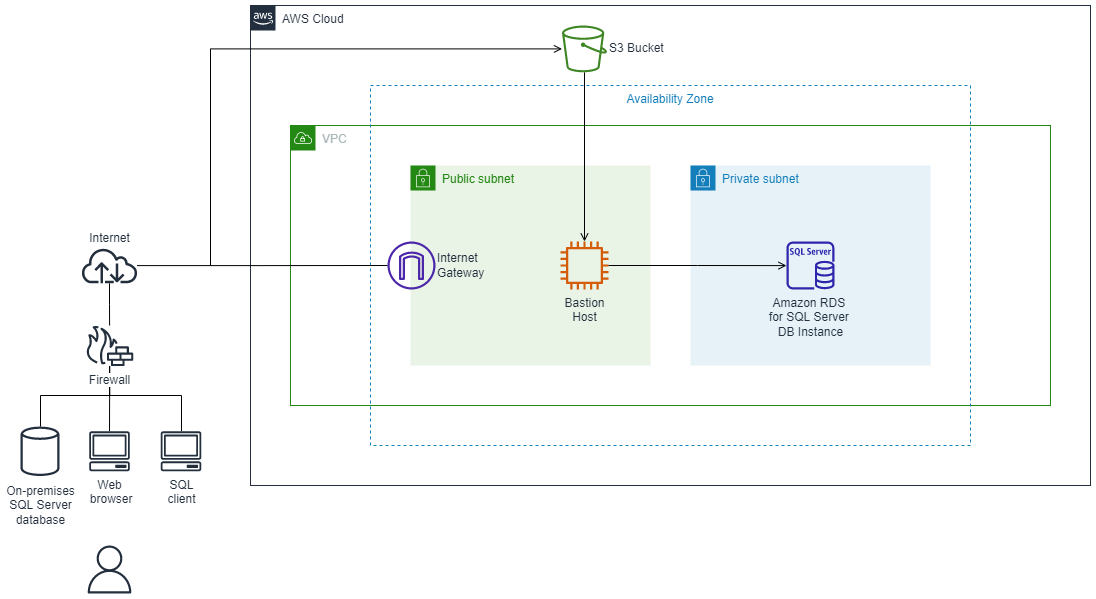 Arquitetura para migração do SQL Server on-premises para o Amazon RDS usando ferramentas do SQL Server