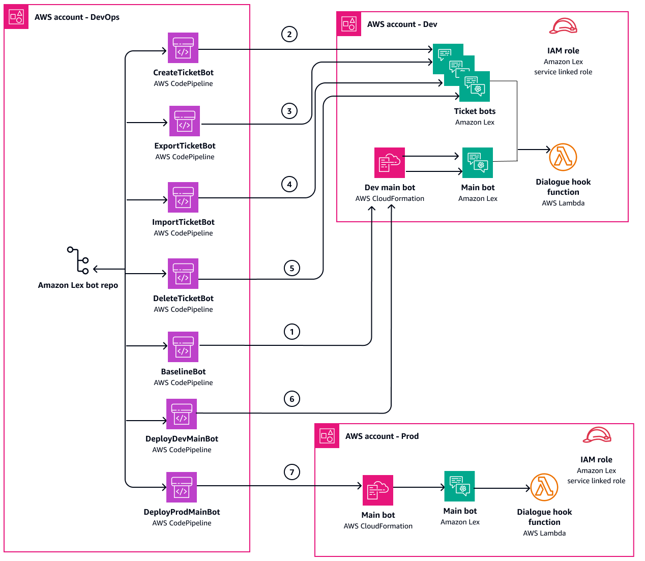 Fluxo de trabalho para automatizar o desenvolvimento e a implantação de bots do Amazon Lex.