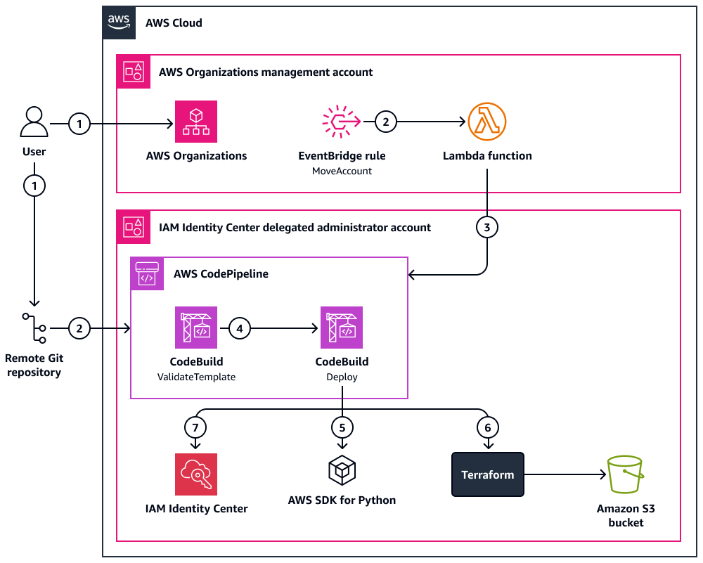 Usando um CI/CD pipeline para gerenciar conjuntos de permissões no IAM Identity Center.