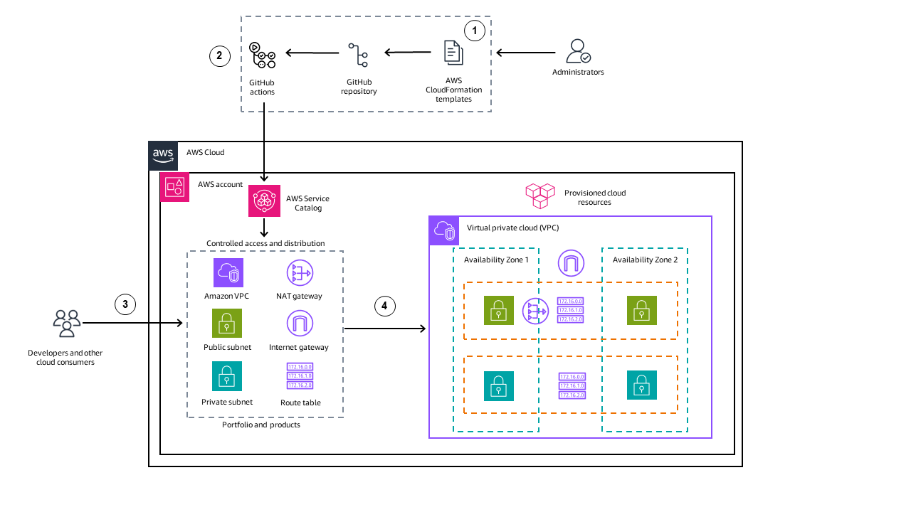 Usando GitHub Actions para provisionar produtos do Service Catalog com base em CloudFormation modelos.
