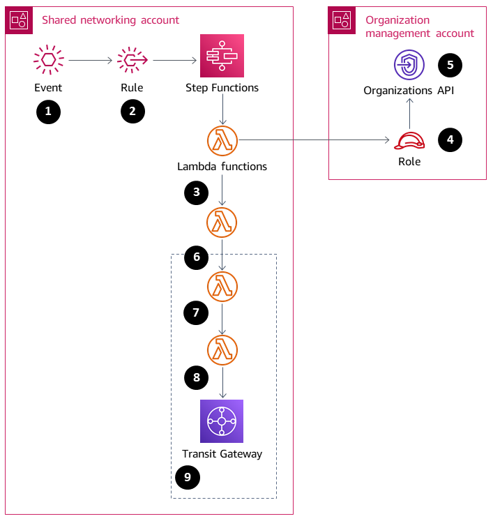 Processo em nove etapas que envolve contas gerenciais da organização e de rede compartilhada.