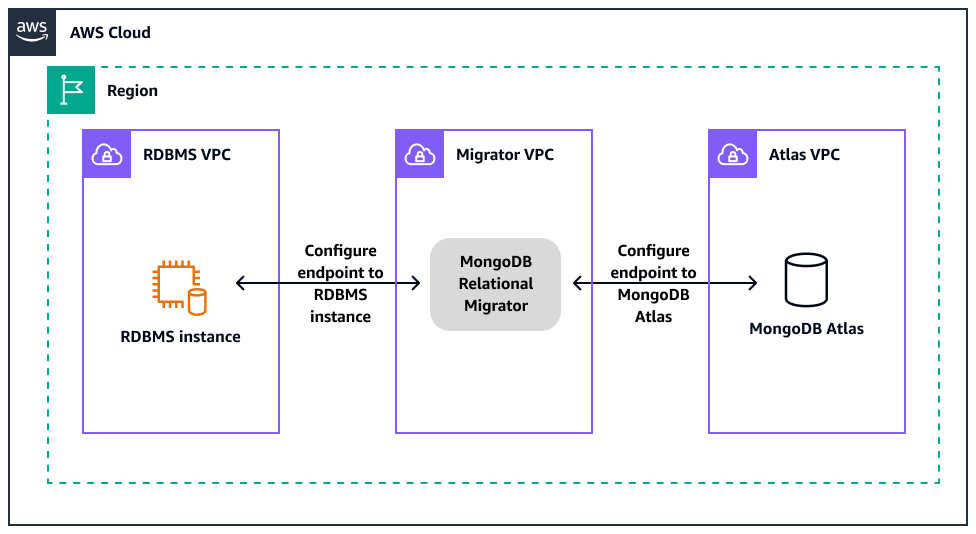 Arquitetura para a migração de um RDBMS para o MongoDB Atlas na AWS.