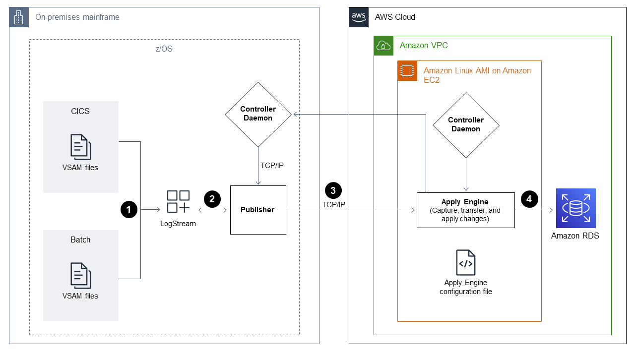 Diagram showing VSAM file migration from on-premises mainframe to Nuvem AWS using CDC and Apply Engine.