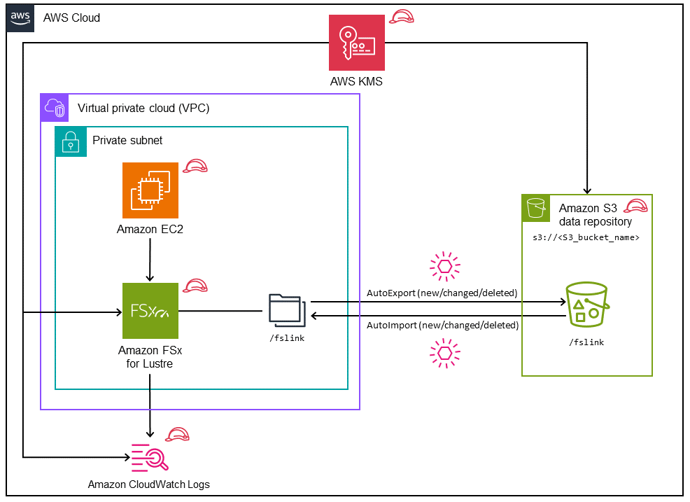 FSx para implantação do Lustre com AWS KMS, Amazon EC2, Amazon Logs e CloudWatch Amazon S3.