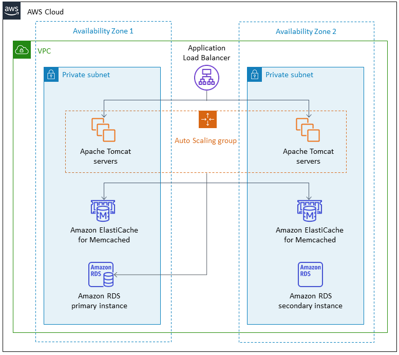 Nuvem AWS architecture with VPC, two availability zones, load balancer, and database components.