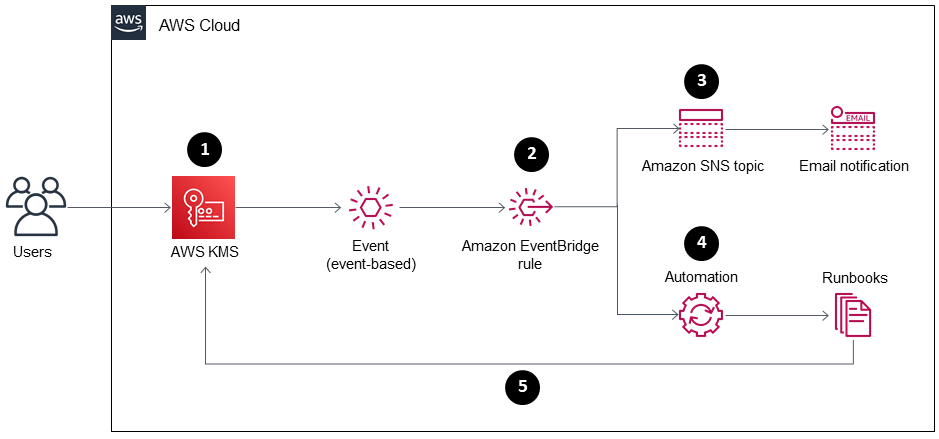 Diagrama das cinco etapas do processo de monitoramento, alerta e correção.
