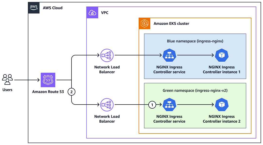 Usando uma estratégia de blue/green implantação para migrar instâncias do NGINX Ingress Controller.