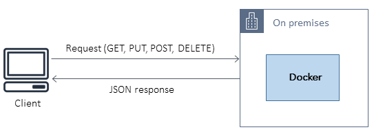 Arquitetura de origem para microsserviços Java implantados no Docker