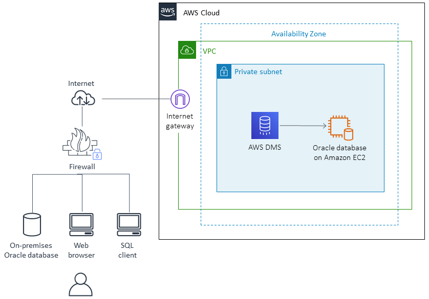 Migração de um banco de dados Oracle local para a Amazon com o EC2 AWS DMS.