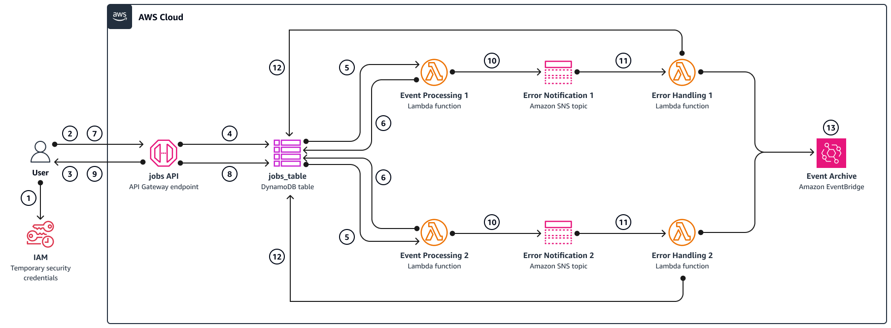 Diagrama da arquitetura e do processo, com as etapas listadas após o diagrama.