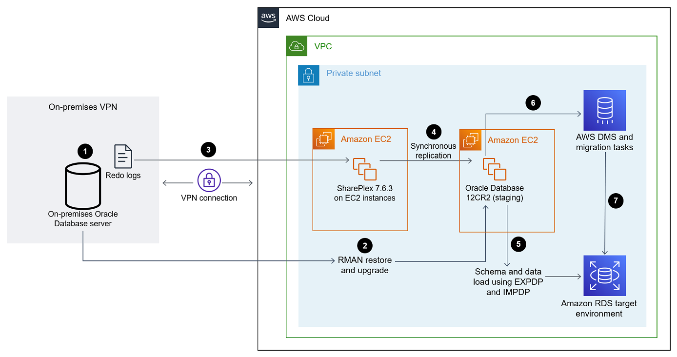 Fluxo de trabalho para a migração de um banco de dados da Oracle on-premises para o Amazon RDS na AWS.