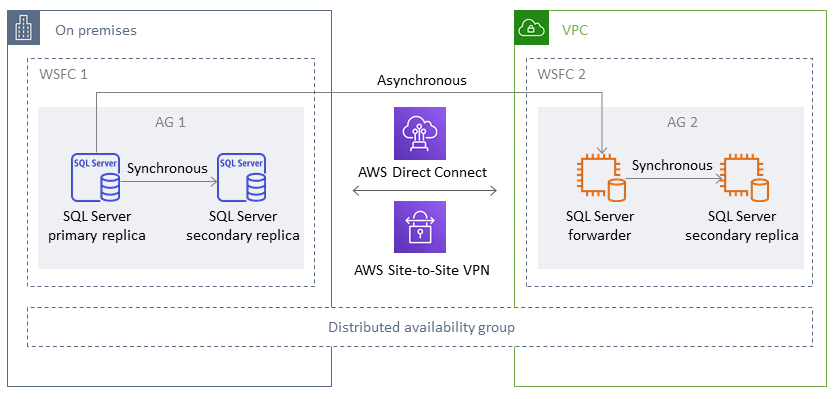 SQL Server com replicação síncrona em grupos de disponibilidade, tanto on-premises quanto na AWS.