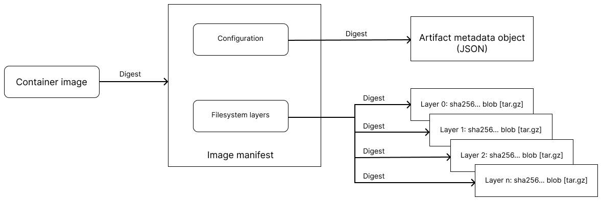 Manifesto, configuração, camadas do sistema de arquivos e resumos.