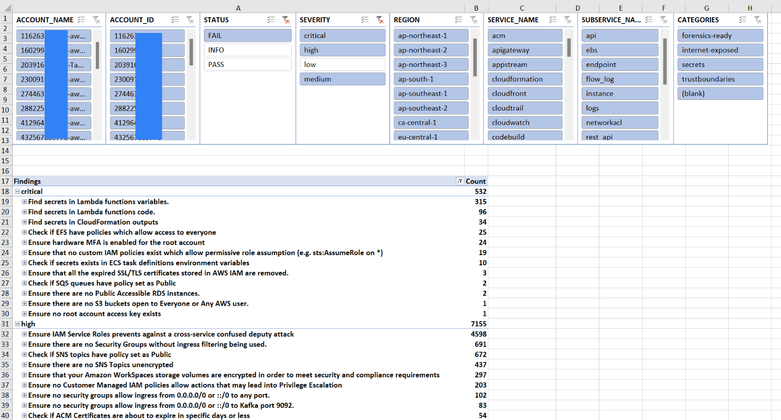 Exemplo da guia Descobertas no relatório dos resultados da verificação do Prowler
