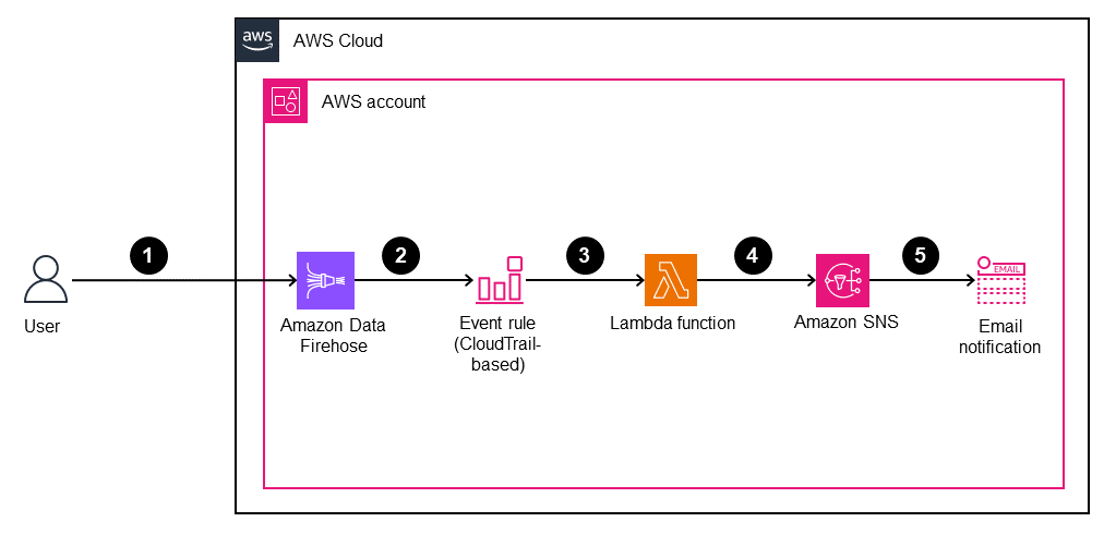 Processo para gerar alertas quando os recursos do Data Firehose não estiverem criptografados.