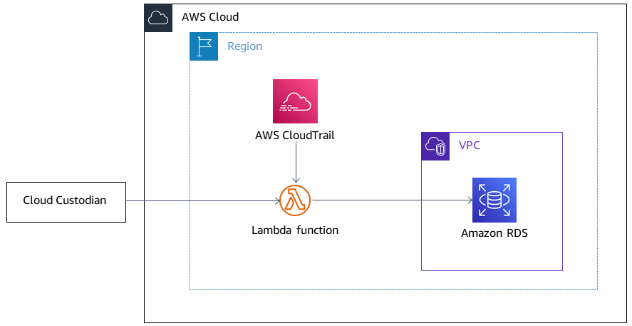 Uso do Cloud Custodian na AWS para restringir o acesso público às instâncias do Amazon RDS.