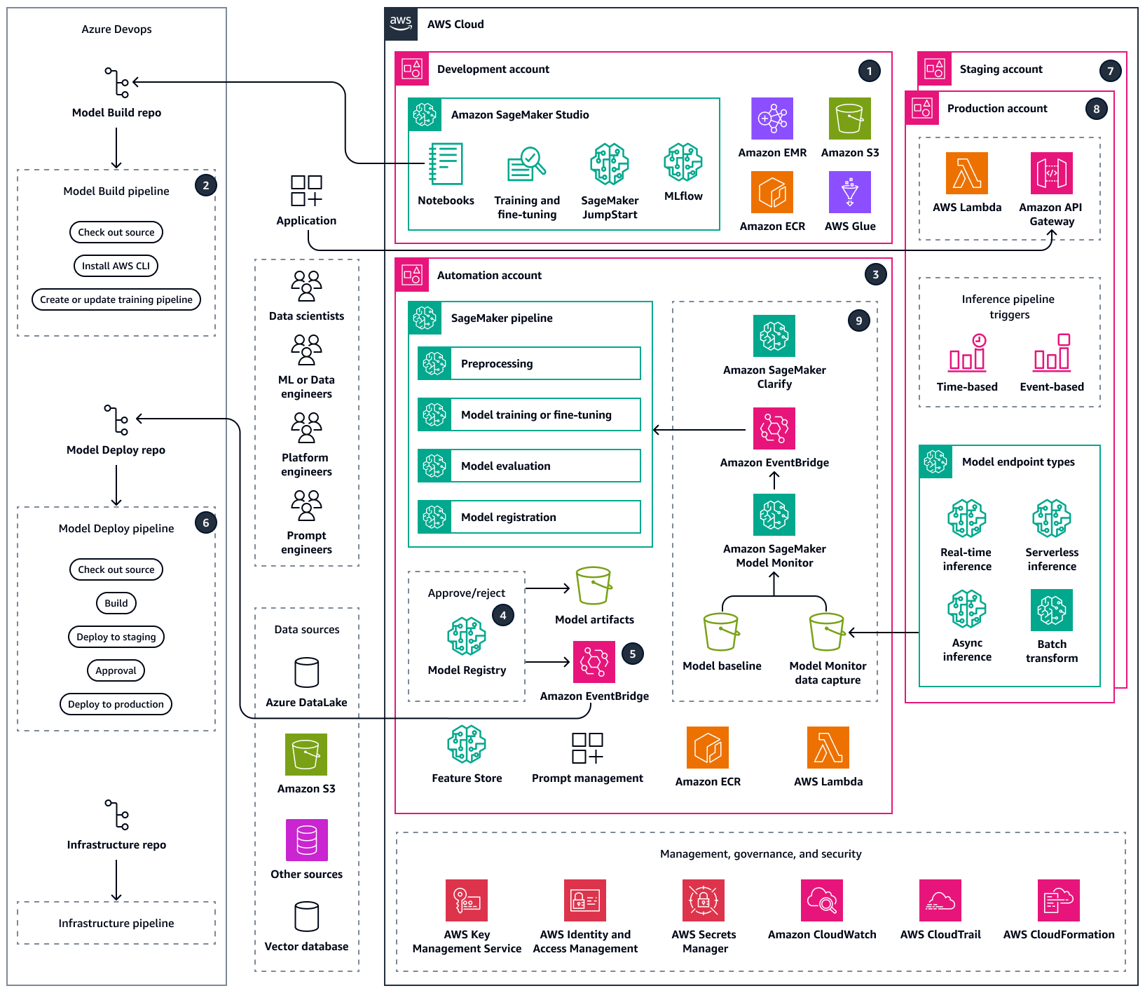 Diagrama de arquitetura de um MLOps fluxo de trabalho que usa Azure Devops e. SageMaker