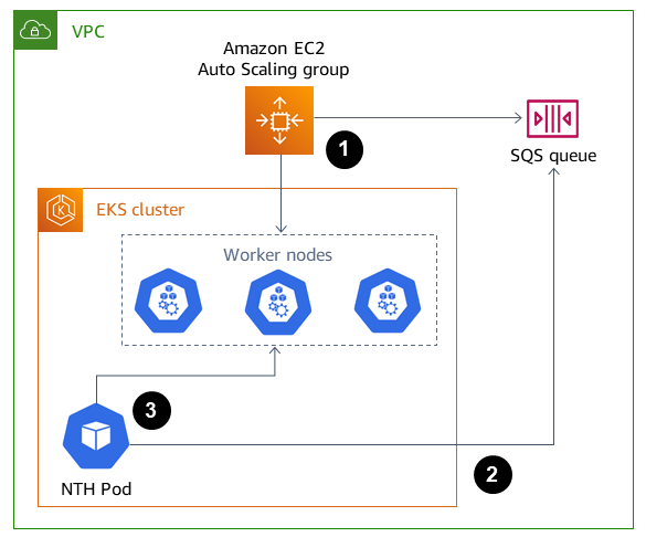 Uma VPC com um grupo do Auto Scaling, um cluster do EKS com o Node Termination Handler e uma fila do SQS.