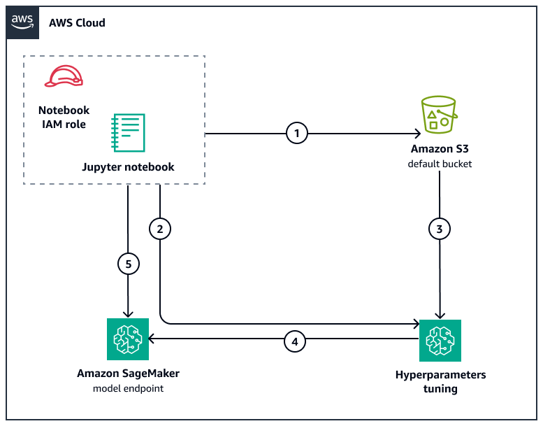 Fluxo de trabalho para criar um modelo de previsão de inicialização a frio usando o SageMaker Amazon S3.