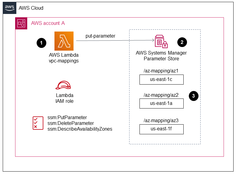 Fluxo de trabalho para criar valores do Systems Manager Parameter Store para cada ID de zona de disponibilidade (AZ) e armazenar o nome da AZ.