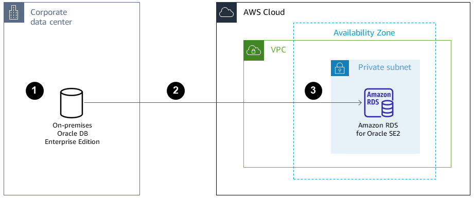 Processo de três etapas para migrar do banco de dados Oracle local para o Amazon RDS.