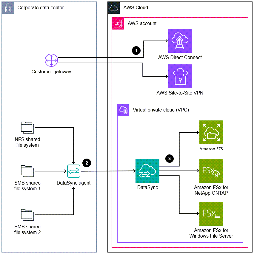 Diagrama de arquitetura do uso da AWS DataSync para migrar sistemas de arquivos compartilhados locais para a AWS.