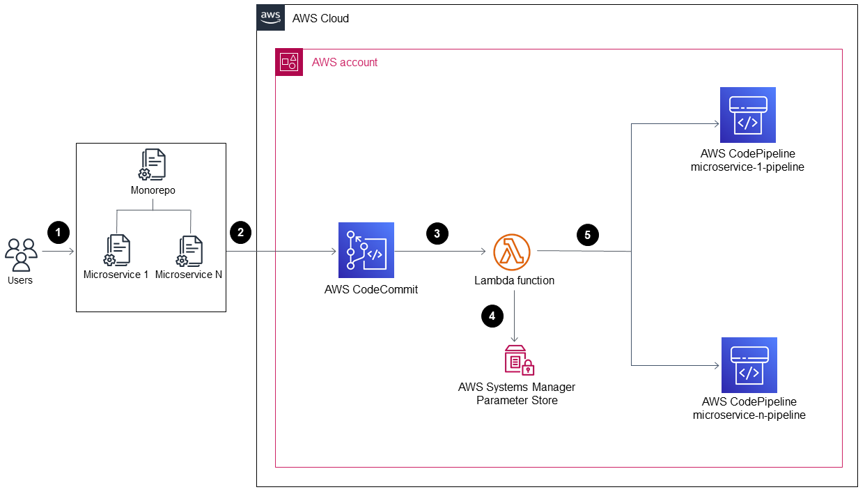 Implantação das CloudFormation pilhas MonoRepoStack e PipelinesStack em uma conta da AWS.