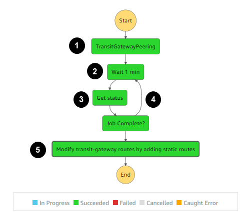 Fluxo de trabalho do Step Functions para chamar uma função do Lambda e modificar as tabelas de rotas para o emparelhamento do gateway de trânsito.