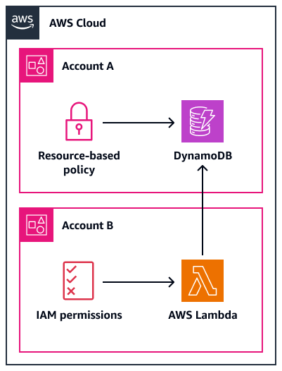 Uso de uma política baseada em recursos para acessar uma tabela do DynamoDB em uma conta diferente.