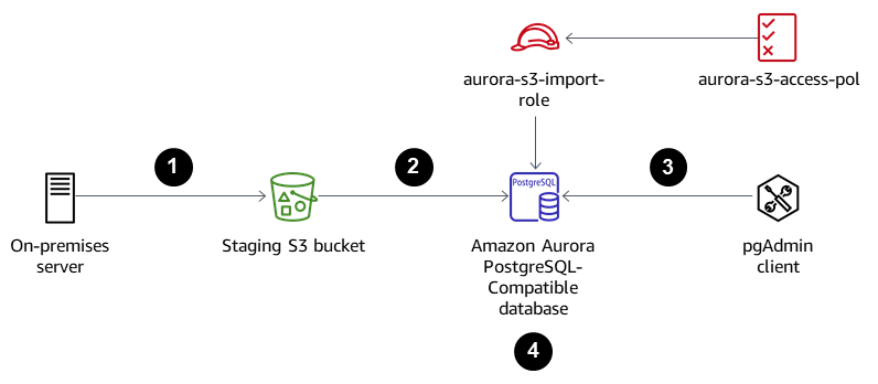 Processo em quatro etapas, desde o servidor on-premises até a saída TEXT, proveniente do banco de dados do Aurora.