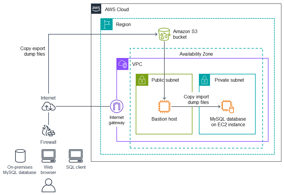 Uso de ferramentas nativas do MySQL para enviar dados para um banco de dados do MySQL de destino no Amazon EC2.