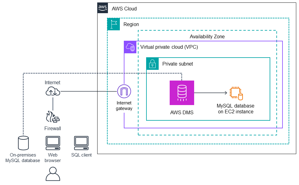 Uso do AWS DMS para enviar dados para um banco de dados do MySQL de destino no Amazon EC2.