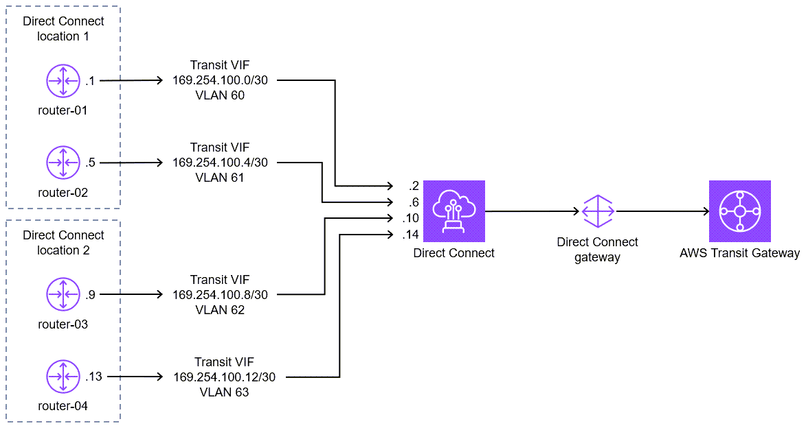 Detalhes de configuração das conexões VIF de trânsito entre os roteadores e o AWS Direct Connect