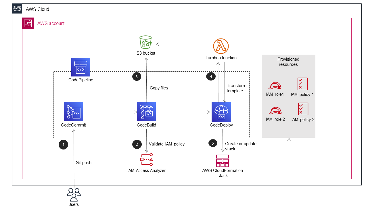 Etapas para validar e implantar perfis e políticas do IAM em uma conta da AWS.