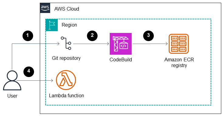 Processo em quatro etapas para criar a função do Lambda.