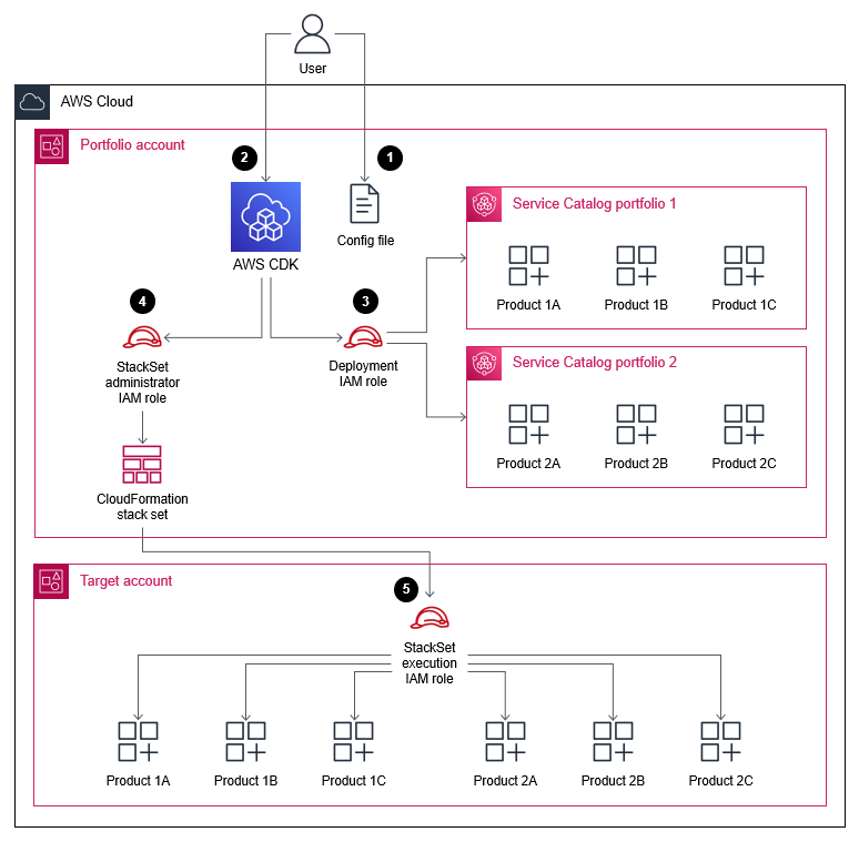 O AWS CDK cria portfólios do Service Catalog e fornece produtos na conta de destino.