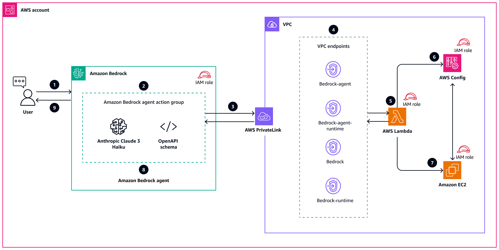 Arquitetura e fluxo de trabalho para simplificar o gerenciamento de EC2 conformidade da Amazon com agentes do Amazon Bedrock.