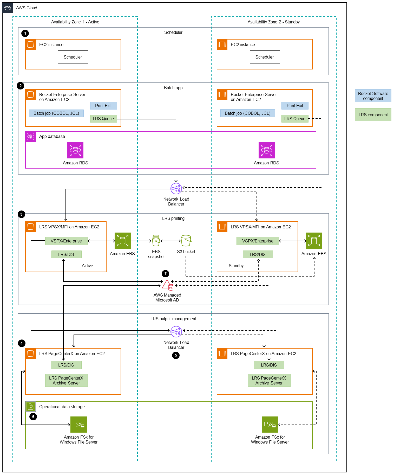 Infraestrutura AWS Multi-AZ com um fluxo de trabalho em sete etapas.