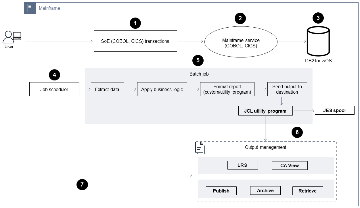 Processo de saída do mainframe em sete etapas.