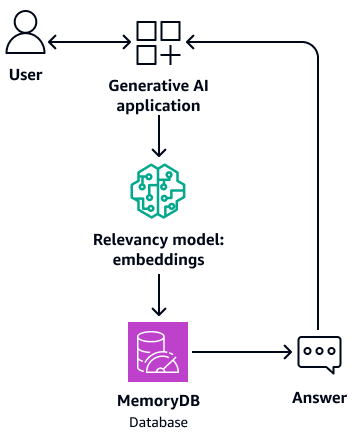Armazenar uma resposta em um banco de dados MemoryDB para que ela possa ser recuperada da memória do buffer.
