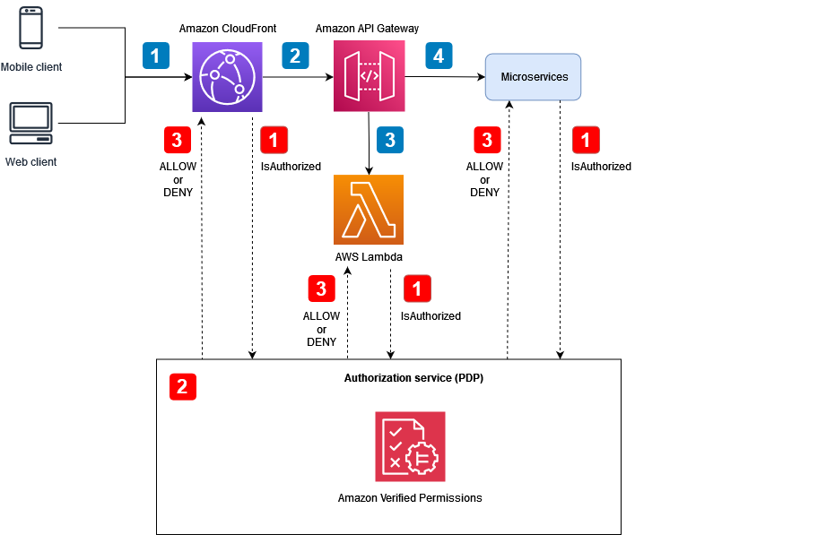 Usando um PDP centralizado com um PEPs APIs