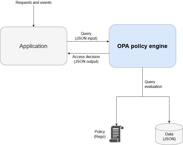 Usando o OPA para implementar um PDP