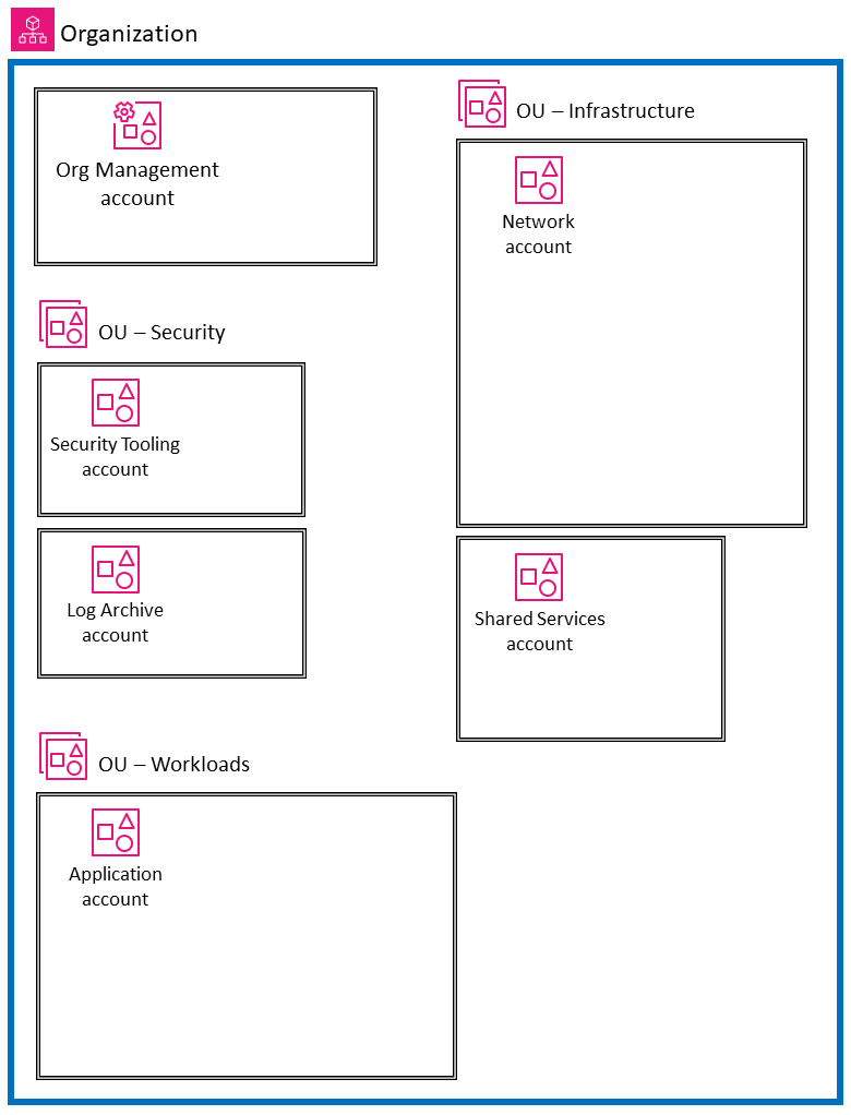 Estrutura de alto nível da AWS SRA (sem serviços).